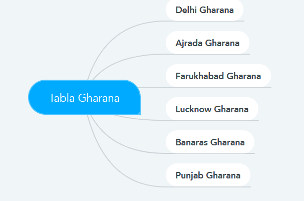 Gharana